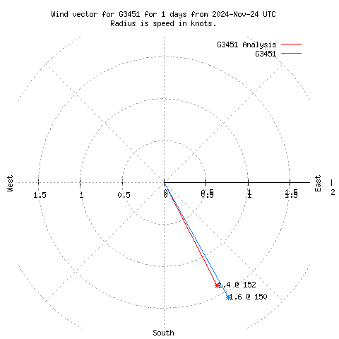 Wind vector chart