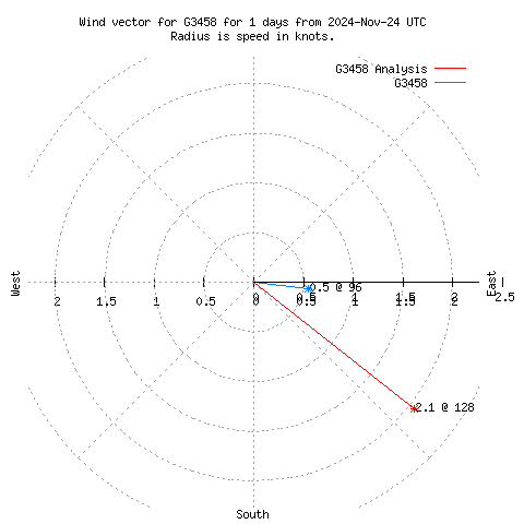 Wind vector chart