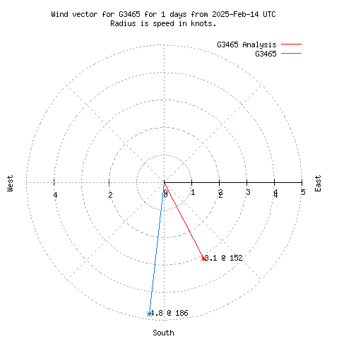 Wind vector chart