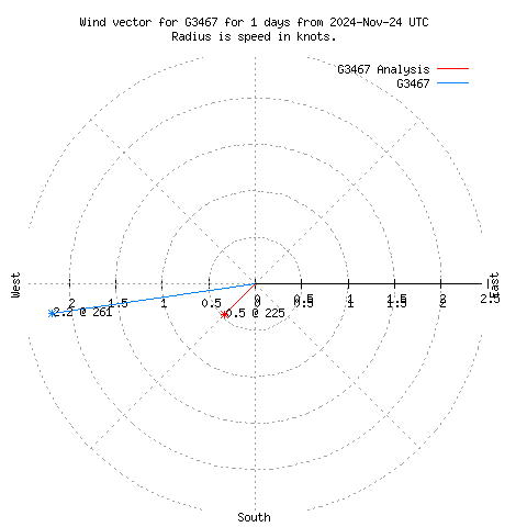 Wind vector chart