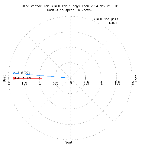 Wind vector chart