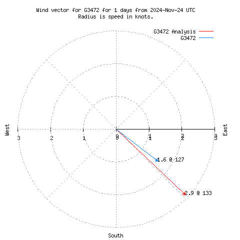 Wind vector chart