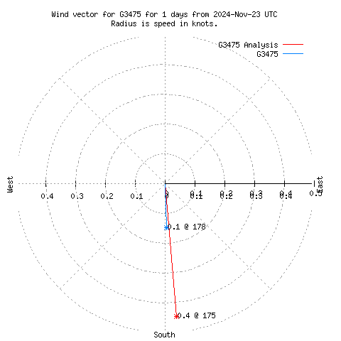 Wind vector chart