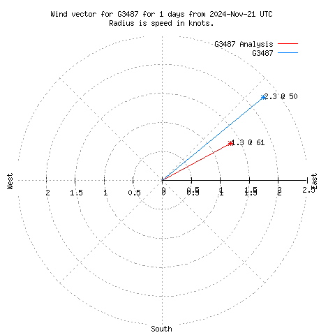 Wind vector chart