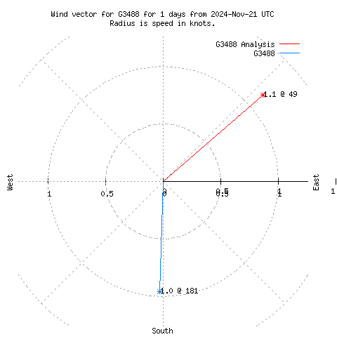 Wind vector chart