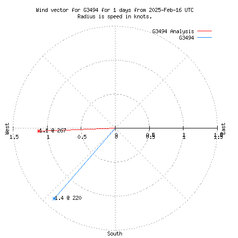 Wind vector chart