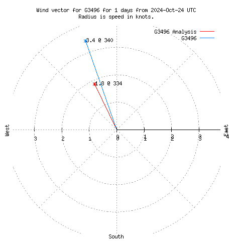 Wind vector chart