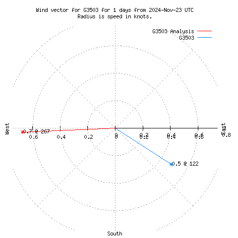 Wind vector chart