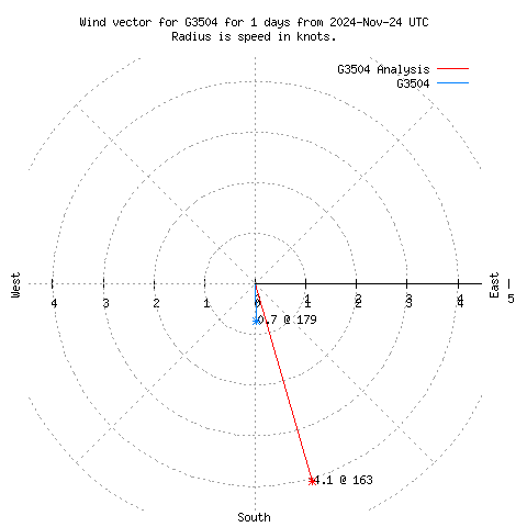 Wind vector chart