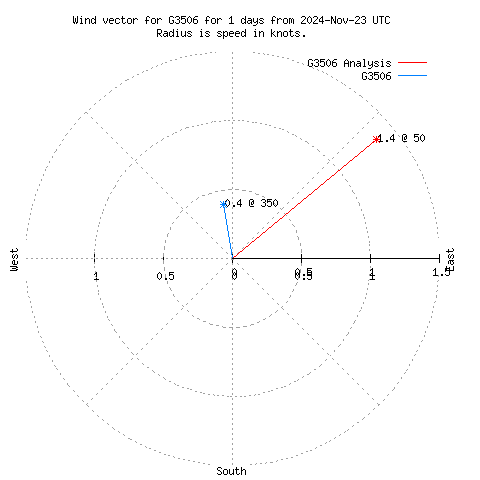 Wind vector chart