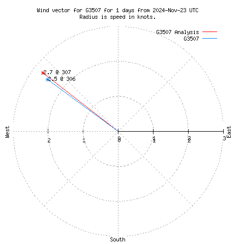 Wind vector chart