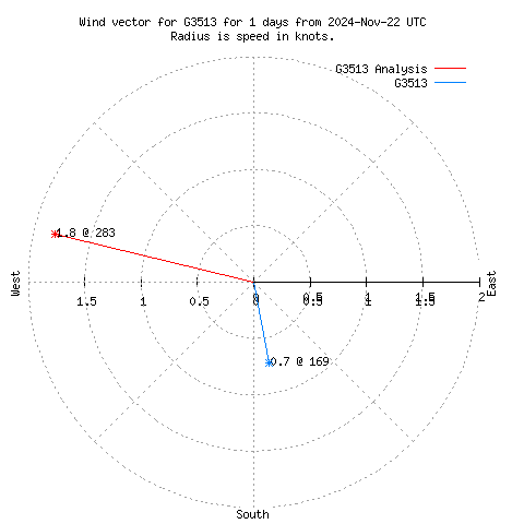 Wind vector chart