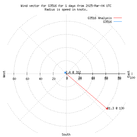 Wind vector chart