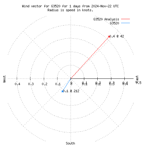 Wind vector chart