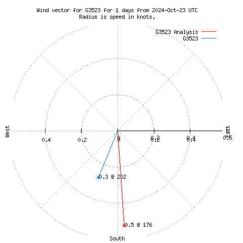 Wind vector chart