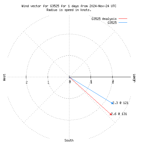 Wind vector chart