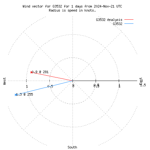 Wind vector chart