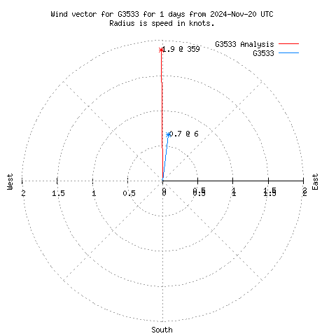 Wind vector chart