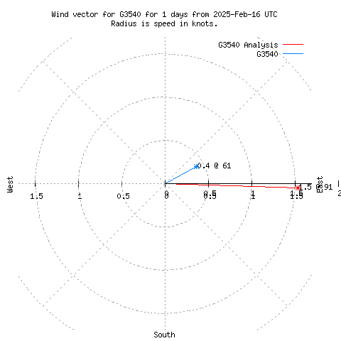 Wind vector chart