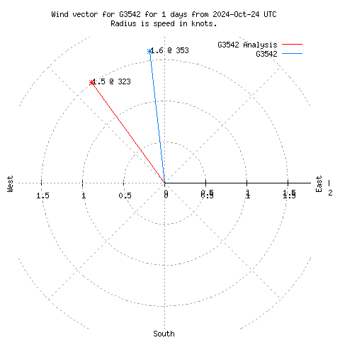 Wind vector chart