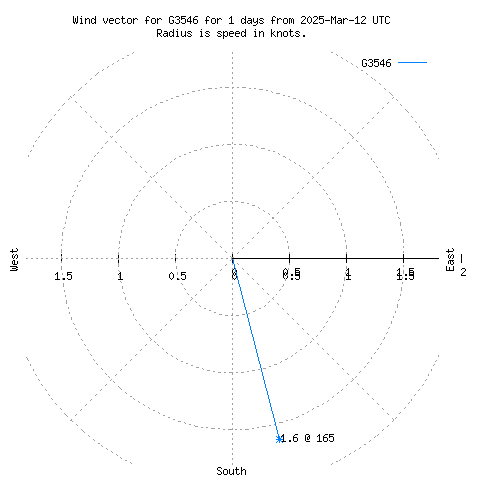 Wind vector chart