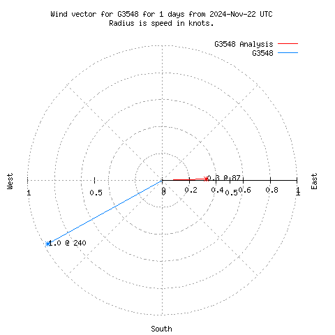 Wind vector chart