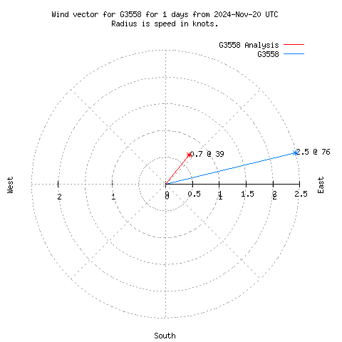 Wind vector chart