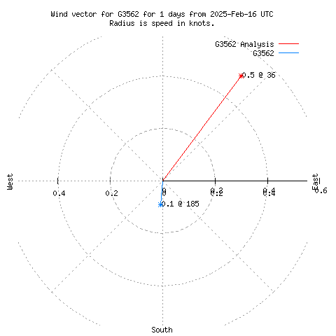 Wind vector chart