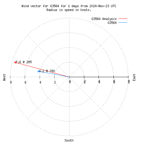 Wind vector chart