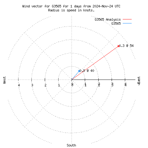 Wind vector chart