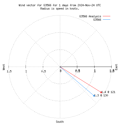 Wind vector chart