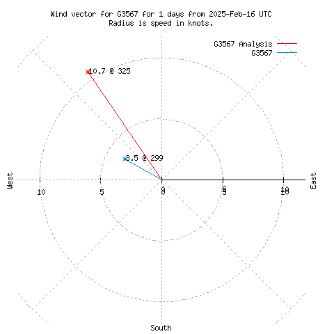 Wind vector chart