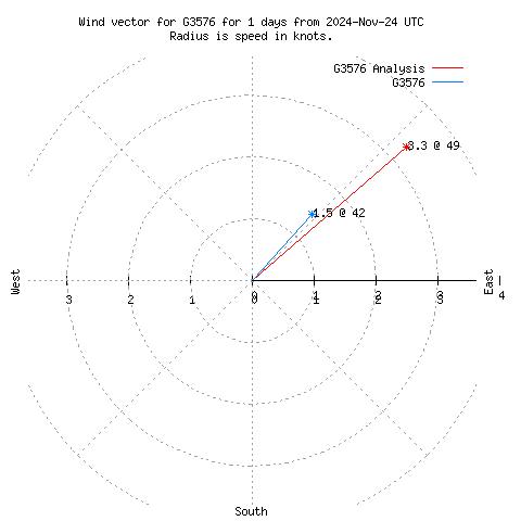 Wind vector chart