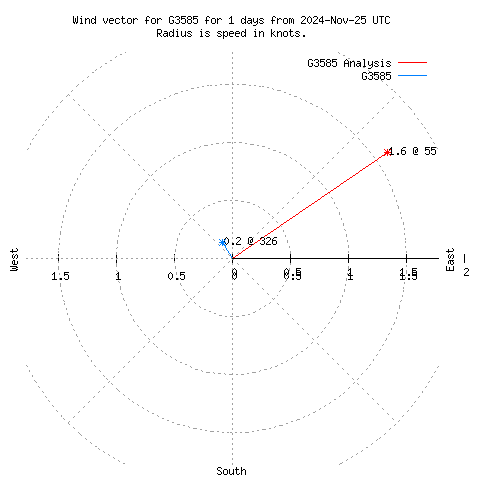 Wind vector chart