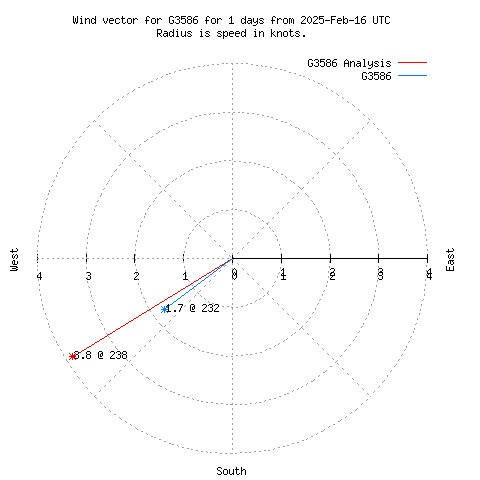 Wind vector chart