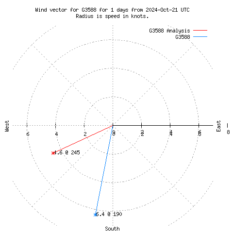 Wind vector chart