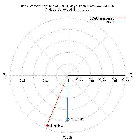 Wind vector chart