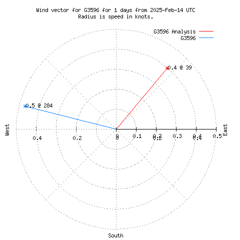 Wind vector chart