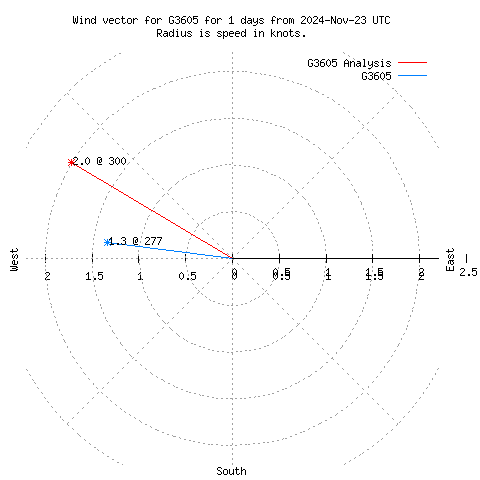 Wind vector chart