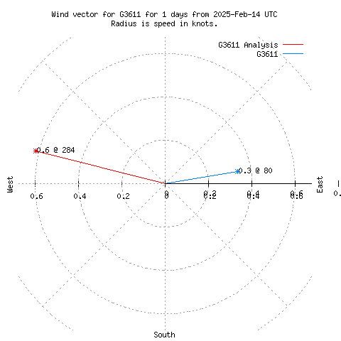 Wind vector chart