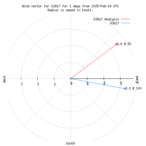 Wind vector chart