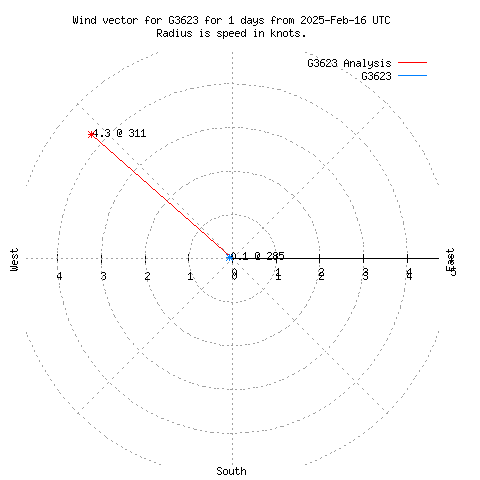 Wind vector chart