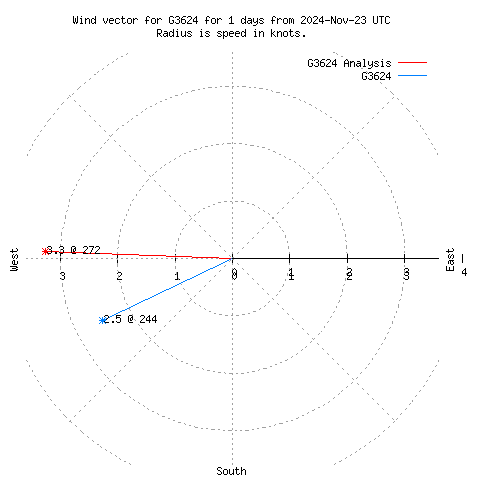 Wind vector chart