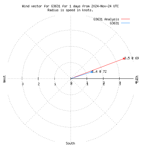 Wind vector chart