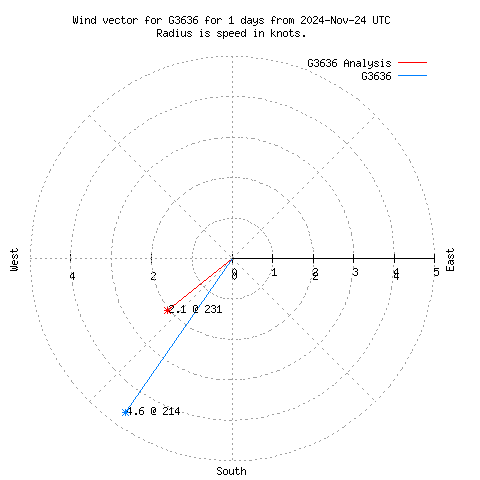 Wind vector chart