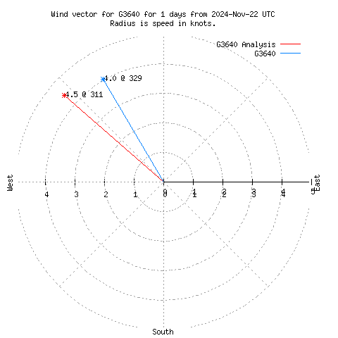 Wind vector chart