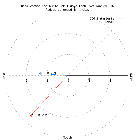 Wind vector chart