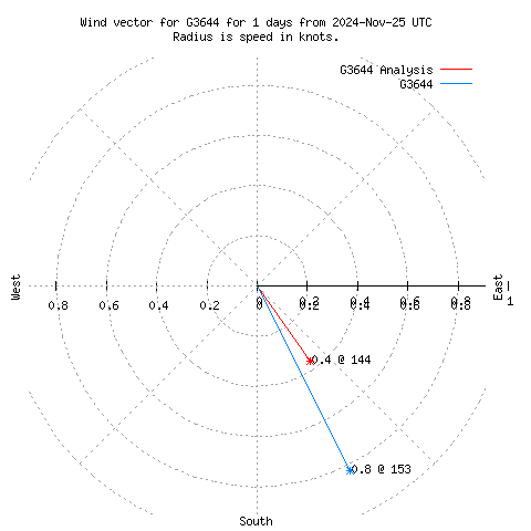 Wind vector chart