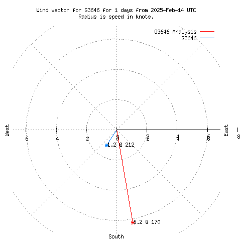 Wind vector chart