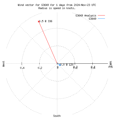 Wind vector chart